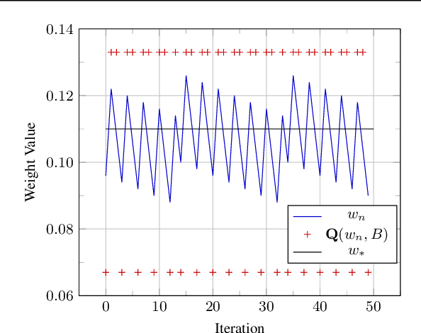 Figure 3 for Differentiable Model Compression via Pseudo Quantization Noise