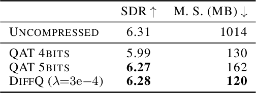 Figure 2 for Differentiable Model Compression via Pseudo Quantization Noise