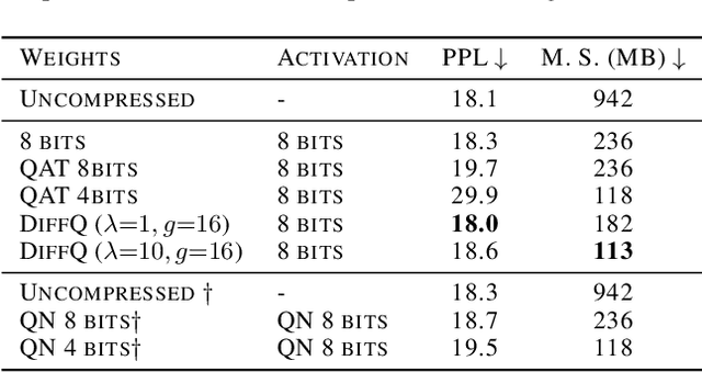 Figure 4 for Differentiable Model Compression via Pseudo Quantization Noise