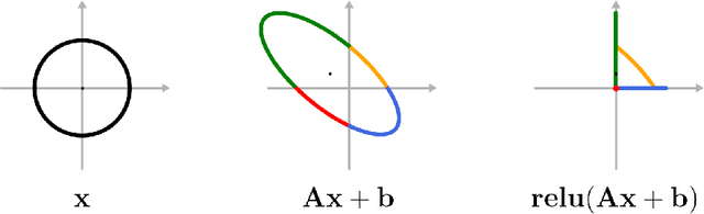 Figure 1 for Analytical bounds on the local Lipschitz constants of affine-ReLU functions