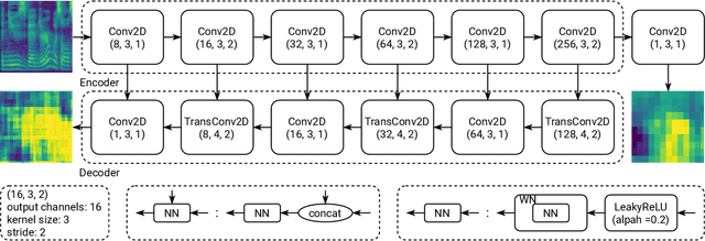 Figure 1 for A Multi-Scale Time-Frequency Spectrogram Discriminator for GAN-based Non-Autoregressive TTS
