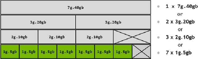 Figure 1 for Deep Learning Training on Multi-Instance GPUs