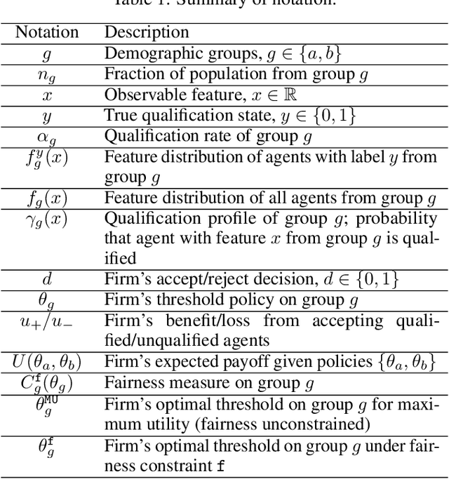 Figure 2 for Social Bias Meets Data Bias: The Impacts of Labeling and Measurement Errors on Fairness Criteria