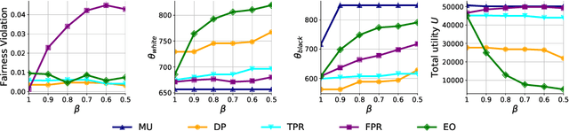 Figure 3 for Social Bias Meets Data Bias: The Impacts of Labeling and Measurement Errors on Fairness Criteria