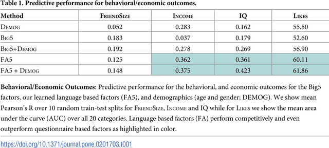 Figure 2 for Latent Human Traits in the Language of Social Media: An Open-Vocabulary Approach