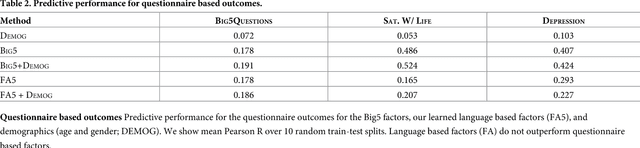 Figure 4 for Latent Human Traits in the Language of Social Media: An Open-Vocabulary Approach