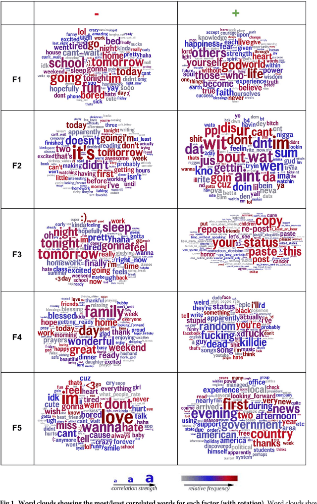 Figure 1 for Latent Human Traits in the Language of Social Media: An Open-Vocabulary Approach