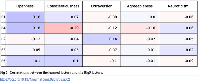 Figure 3 for Latent Human Traits in the Language of Social Media: An Open-Vocabulary Approach