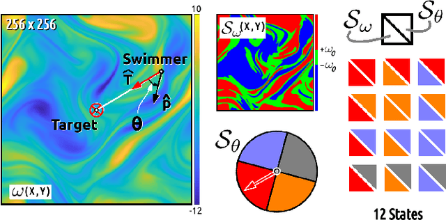 Figure 1 for Path-planning microswimmers can swim efficiently in turbulent flows