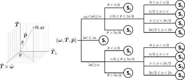Figure 2 for Path-planning microswimmers can swim efficiently in turbulent flows