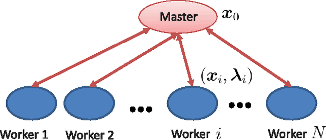 Figure 1 for Asynchronous Distributed ADMM for Large-Scale Optimization- Part I: Algorithm and Convergence Analysis