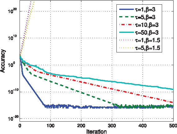 Figure 3 for Asynchronous Distributed ADMM for Large-Scale Optimization- Part I: Algorithm and Convergence Analysis