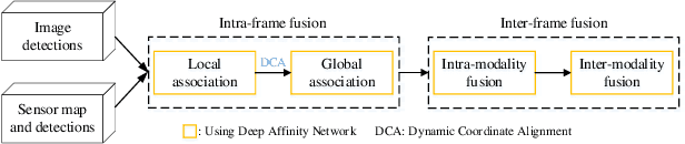 Figure 1 for Multi-Modality Cascaded Fusion Technology for Autonomous Driving