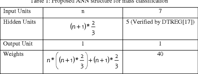 Figure 2 for An Efficient Automatic Mass Classification Method In Digitized Mammograms Using Artificial Neural Network