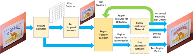 Figure 1 for Curved Text Detection in Natural Scene Images with Semi- and Weakly-Supervised Learning