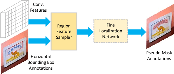 Figure 2 for Curved Text Detection in Natural Scene Images with Semi- and Weakly-Supervised Learning