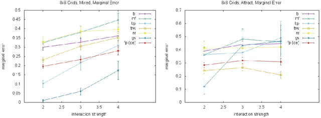 Figure 1 for Correlated Equilibria for Approximate Variational Inference in MRFs