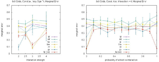 Figure 2 for Correlated Equilibria for Approximate Variational Inference in MRFs
