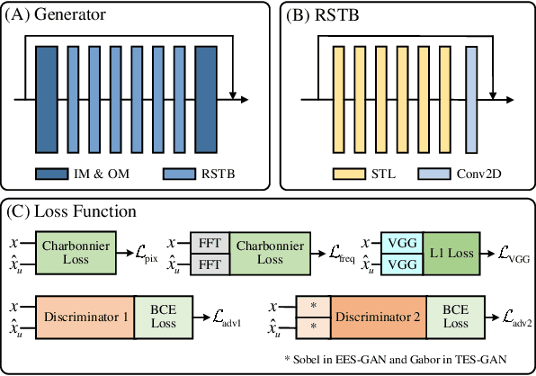Figure 2 for Fast MRI Reconstruction: How Powerful Transformers Are?