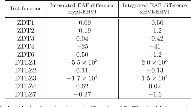 Figure 2 for What Makes an Effective Scalarising Function for Multi-Objective Bayesian Optimisation?