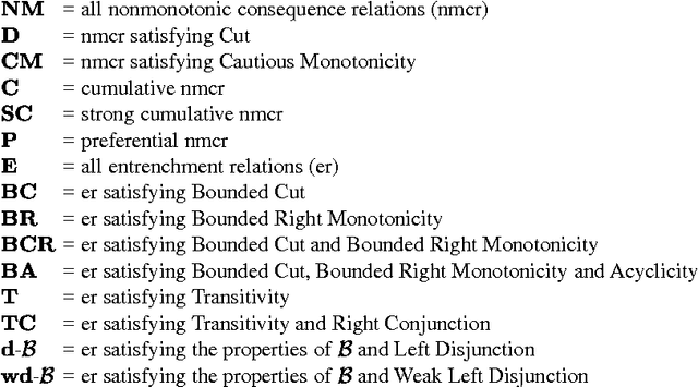 Figure 4 for Entrenchment Relations: A Uniform Approach to Nonmonotonicity