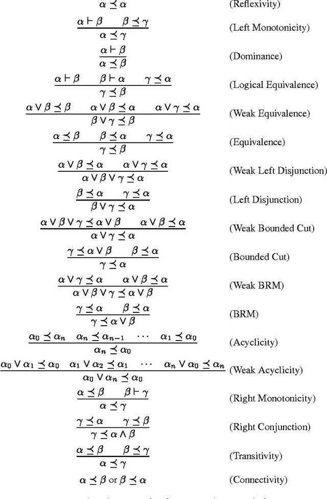 Figure 2 for Entrenchment Relations: A Uniform Approach to Nonmonotonicity