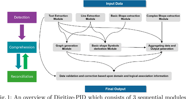 Figure 1 for Digitize-PID: Automatic Digitization of Piping and Instrumentation Diagrams