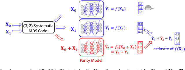 Figure 1 for ApproxIFER: A Model-Agnostic Approach to Resilient and Robust Prediction Serving Systems