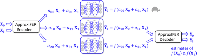 Figure 2 for ApproxIFER: A Model-Agnostic Approach to Resilient and Robust Prediction Serving Systems