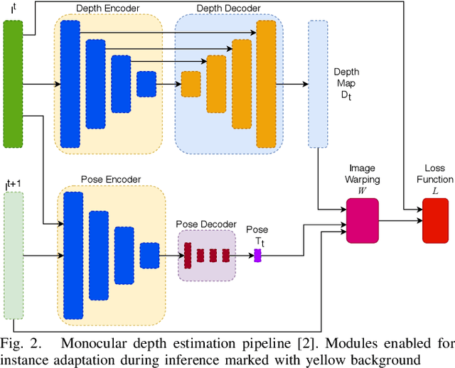 Figure 2 for Monocular Depth Estimation with Self-supervised Instance Adaptation