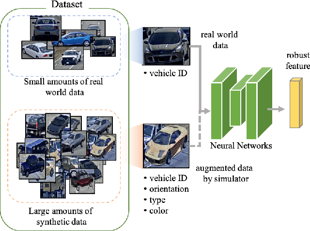 Figure 1 for StRDAN: Synthetic-to-Real Domain Adaptation Network for Vehicle Re-Identification