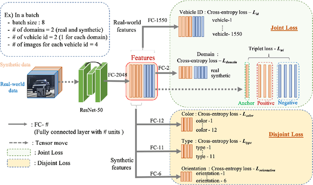 Figure 3 for StRDAN: Synthetic-to-Real Domain Adaptation Network for Vehicle Re-Identification
