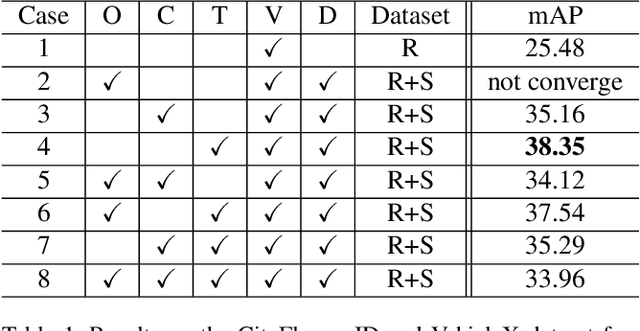 Figure 2 for StRDAN: Synthetic-to-Real Domain Adaptation Network for Vehicle Re-Identification