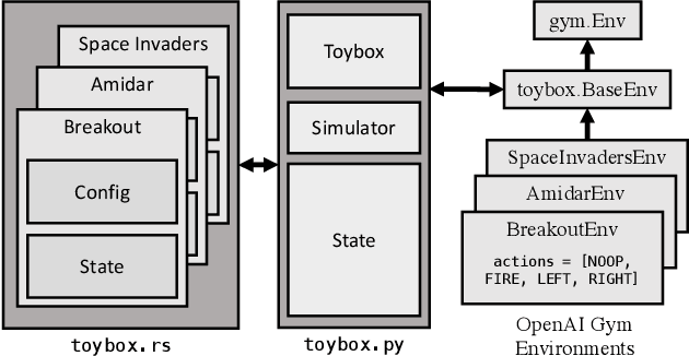 Figure 1 for Toybox: A Suite of Environments for Experimental Evaluation of Deep Reinforcement Learning