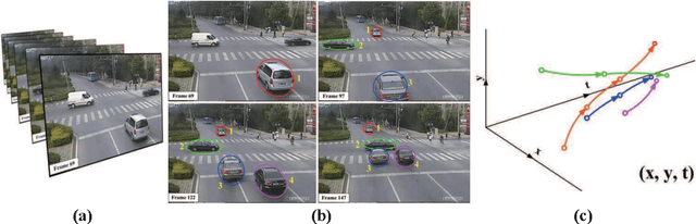 Figure 1 for Integrating Graph Partitioning and Matching for Trajectory Analysis in Video Surveillance