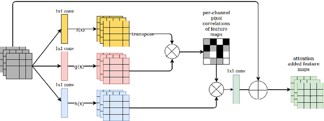 Figure 4 for End-to-End Information Extraction by Character-Level Embedding and Multi-Stage Attentional U-Net