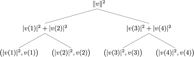 Figure 1 for Quantum-inspired sublinear classical algorithms for solving low-rank linear systems