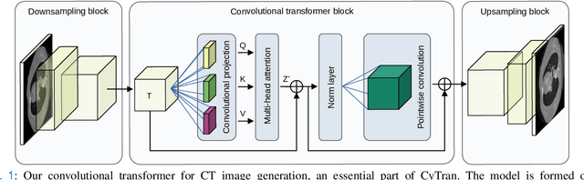 Figure 1 for CyTran: Cycle-Consistent Transformers for Non-Contrast to Contrast CT Translation