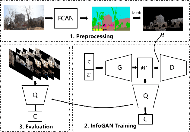 Figure 1 for Unsupervised Classification of Street Architectures Based on InfoGAN