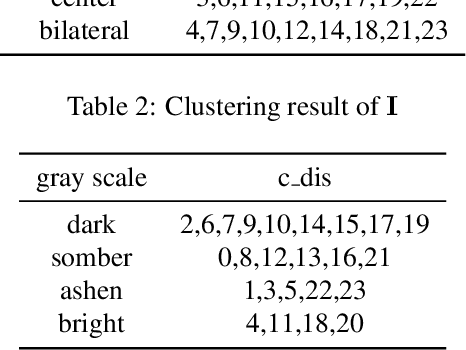 Figure 4 for Unsupervised Classification of Street Architectures Based on InfoGAN