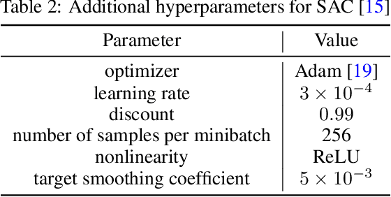 Figure 4 for Experience Replay with Likelihood-free Importance Weights