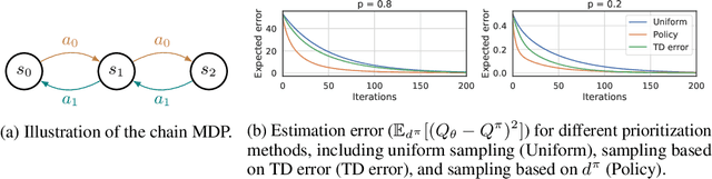 Figure 1 for Experience Replay with Likelihood-free Importance Weights