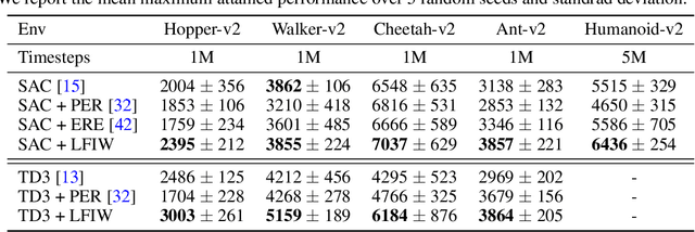 Figure 2 for Experience Replay with Likelihood-free Importance Weights