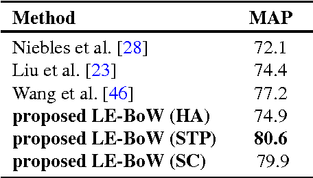 Figure 4 for Log-Euclidean Bag of Words for Human Action Recognition