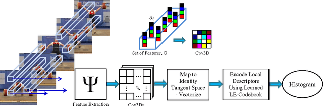 Figure 1 for Log-Euclidean Bag of Words for Human Action Recognition