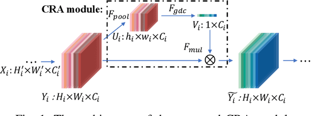 Figure 1 for Convolutional Neural Network optimization via Channel Reassessment Attention module