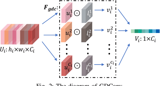 Figure 2 for Convolutional Neural Network optimization via Channel Reassessment Attention module