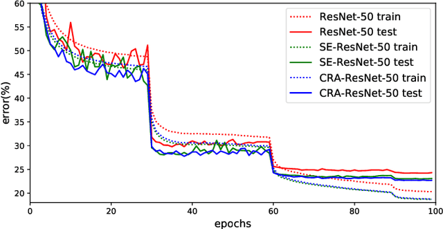 Figure 3 for Convolutional Neural Network optimization via Channel Reassessment Attention module