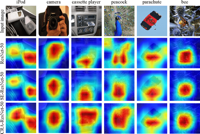 Figure 4 for Convolutional Neural Network optimization via Channel Reassessment Attention module