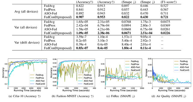 Figure 2 for Asynchronous Federated Learning for Sensor Data with Concept Drift